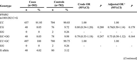 Logistic Regression Analyses Of Associations Between Pparg Rs1801282