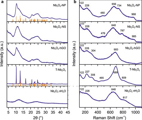 Xrd And Raman Analyses Of The Niobium Oxides A Xrd Patterns Vertical