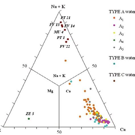 Triangular Plots Of A Hco So Cl And B Ca Mg Na K For The