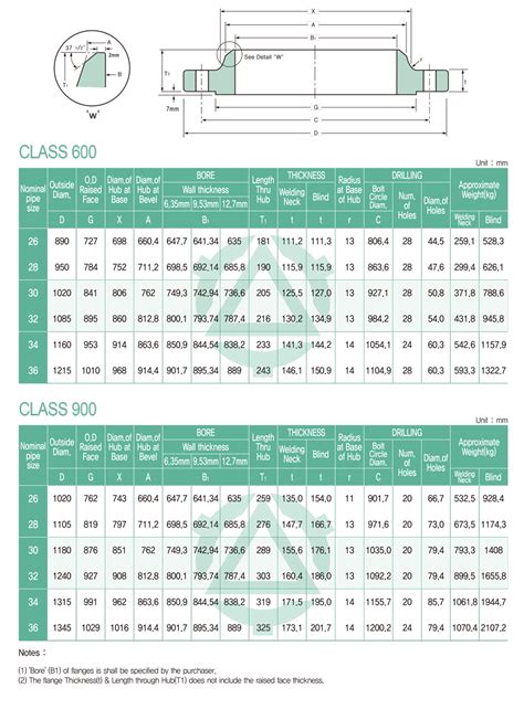 Asme B Series B Flanges