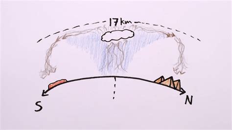 hadley cell atmospheric circulation global wind patterns air