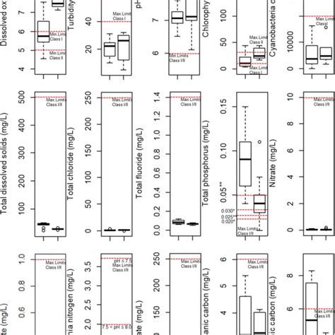 Boxplots Representing The Physicochemical And Microbiological Download Scientific Diagram