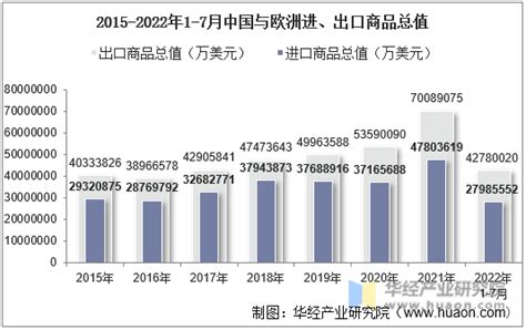 2022年7月中国与欧洲双边贸易额与贸易差额统计华经情报网华经产业研究院