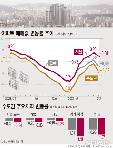 그래픽 아파트값 하락폭 6주만에 다시 확대 네이트 뉴스