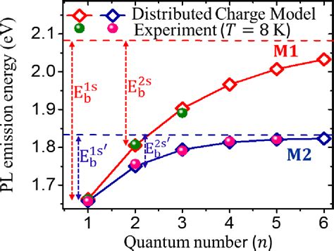 Figure 5 From Direct Observation Of Giant Binding Energy Modulation Of Exciton Complexes In