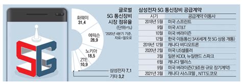 이재용 2년전 방문 ‘결실삼성 일본 Ntt에 5g장비 납품 매경economy