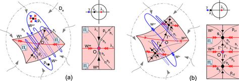 A Schematic Representation Of The Homoclinic Structure For The