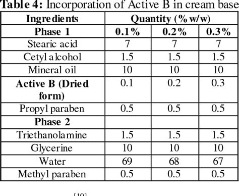 Figure 1 From Formulation And Evaluation Of A Moisturizing Cream Using