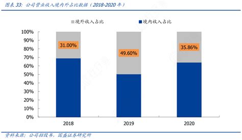 想重点关注公司营业收入境内外占比数据（2018 2020年）确切的情况行行查行业研究数据库