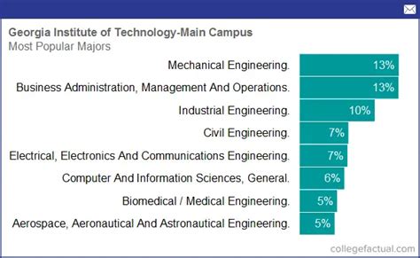 Degree and Majors Offered By Georgia Institute of Technology - Main ...