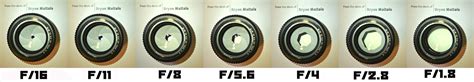 Aperture Explained-How to use the f/stop