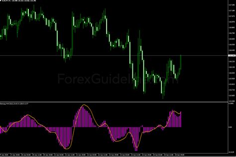 Zerolag Macd Indicator