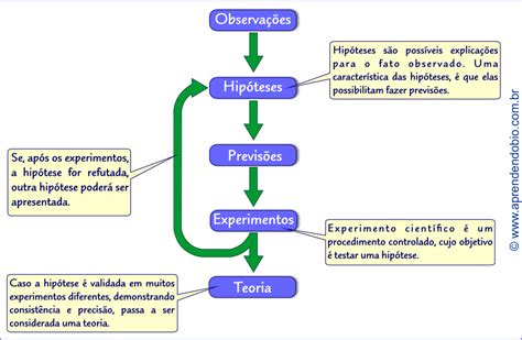 Metodologia Científica Aprendendo Biologia