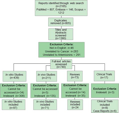 Mechanisms Of Action Underlying Anticancer Activity Of Artemisinins