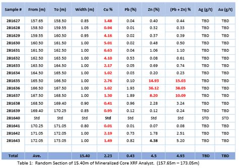 NINE MILE METALS DRILLS 134 0 METERS OF MINERALIZATION IN HOLE WD 24 02