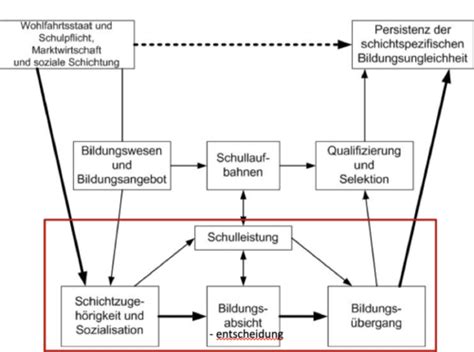 Theorien zur Erklärung sozialer Ungleichheit von Bildungschancen Teil