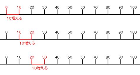 数直線｜算数をしよう｜actaba