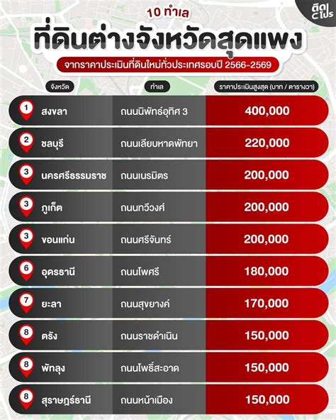 10 อันดับ ที่ดินต่างจังหวัดที่แพงที่สุด