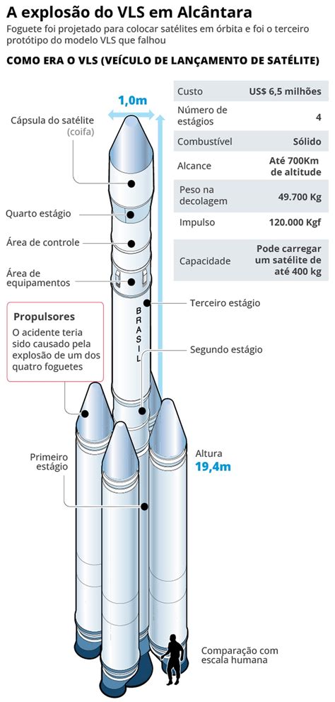 Tragédia Em Alcântara Foguete Explodiu Em Maior Acidente Da História