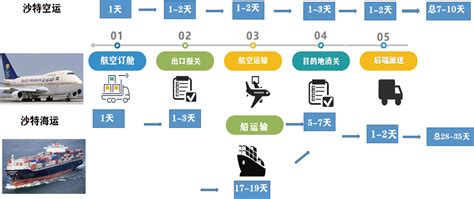 沙特电商物流 沙特阿拉伯空运 沙特双清包税门到门 沙特海运双清门到门 沙特海外仓