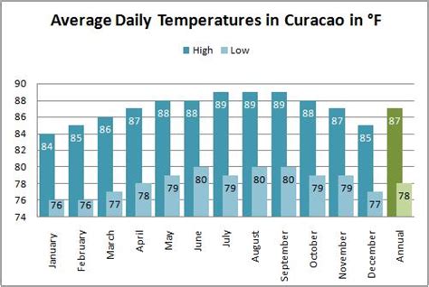 Curacao Weather: Hot, Hot, Hot! | theCaribbeanAmphibian.com