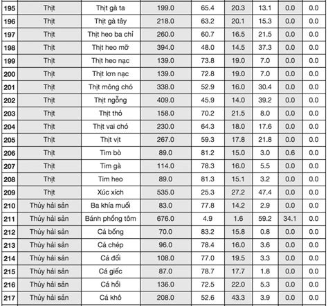 Bảng Tính Calo Của Viện Dinh Dưỡng Curves Việt Nam