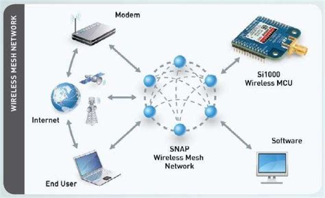 3: Wireless Mesh Network | Download Scientific Diagram