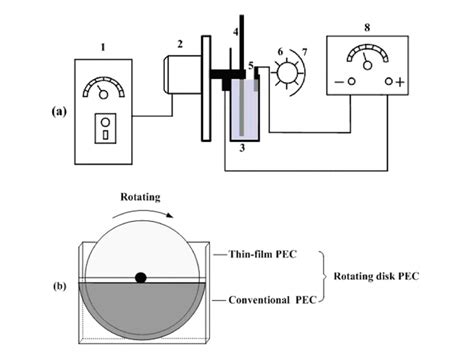 A Schematic Diagram Of The Side View Of The Tio2 Ti Rotating Disk Pec Download Scientific