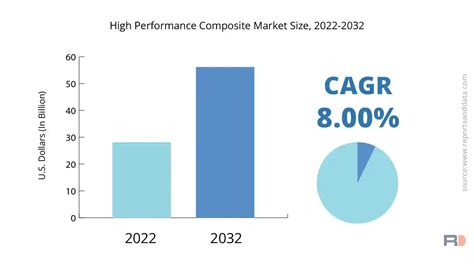 High Performance Composite Market Size Forecast By