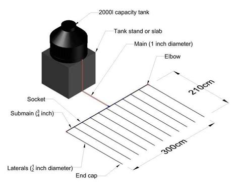 Side view of design drip system set | Download Scientific Diagram