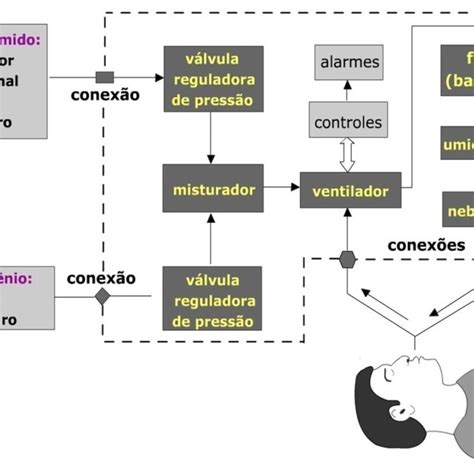 Curvas de volume fluxo e pressão na ventilação mecânica controlada