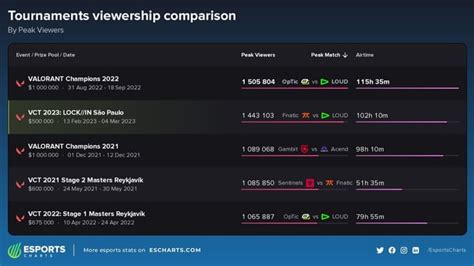 Most popular Valorant esports tournaments : r/ValorantCompetitive