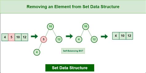 Introduction To Set Data Structure And Algorithm Tutorials Geeksforgeeks