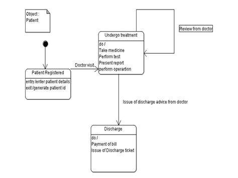 9 Uml Diagrams For Hospital Management System