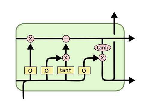 Neural Networks Types And Functional Programming Colahs Blog