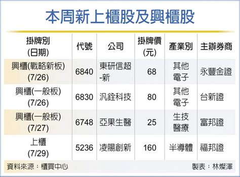 新上櫃興櫃股 本周四連發 證券．權證 工商時報