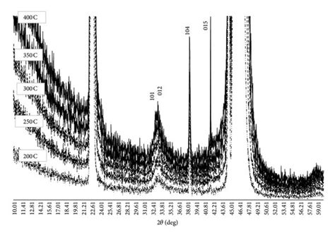 Xrd Patterns Of Polycrystalline Ws2 Films On Sto Substrates At