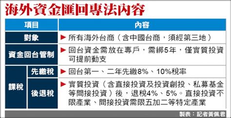 資金匯回 設專戶控管 自由財經