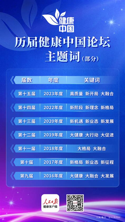 高质量、新开局、大融合，第十五届健康中国论坛主题词发布 人民日报健康客户端 健康时报网精品健康新闻 健康服务专家