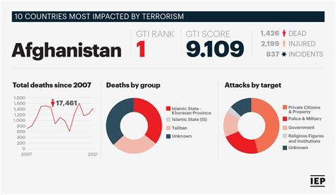 Five Countries Most Impacted By Terrorism In 2021 Global Terrorism Index