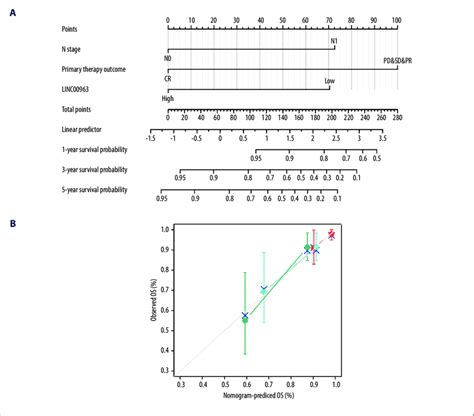 A Nomogram For Predicting The And Year Overall Survival