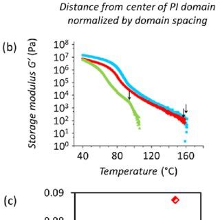 A PS Density Profiles Determined From XRR Dashed Lines And Fluids