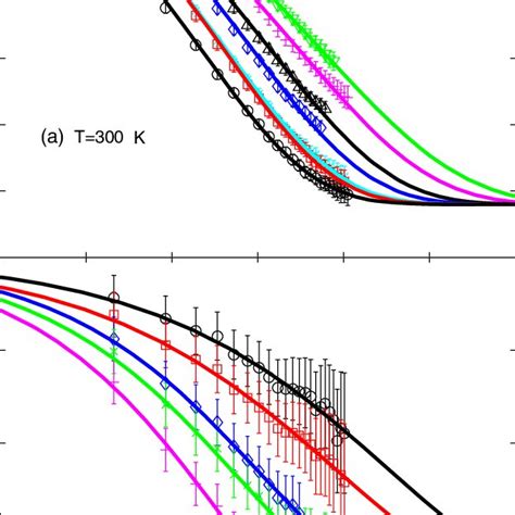 A The Self Intermediate Scattering Function At T 300 K And Q