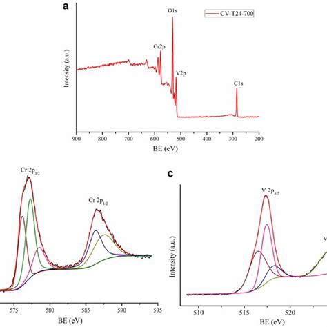 A A Survey Xps Spectrum B High Resolution Cr 2p Xps Spectrum And C Download Scientific