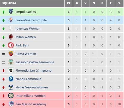 Serie A Femminile Risultati E Classifica Turno Pianetaempoli