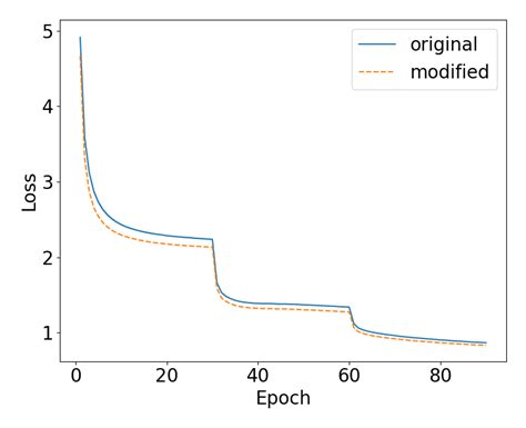 Resnet Trained On Imagenet With Linear Axis The Modifications