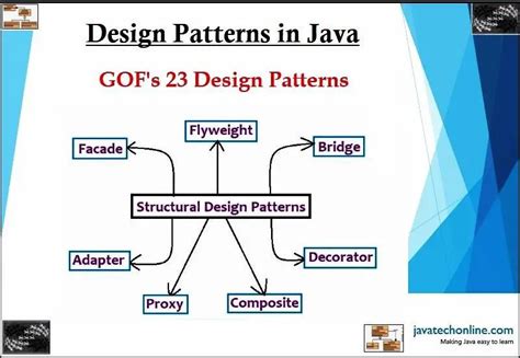 Structural Design Patterns In Java - JavaTechOnline