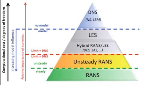 Comparative Analysis Of Turbulence Models Used In Ansys Fluent By Learning Mentor Medium