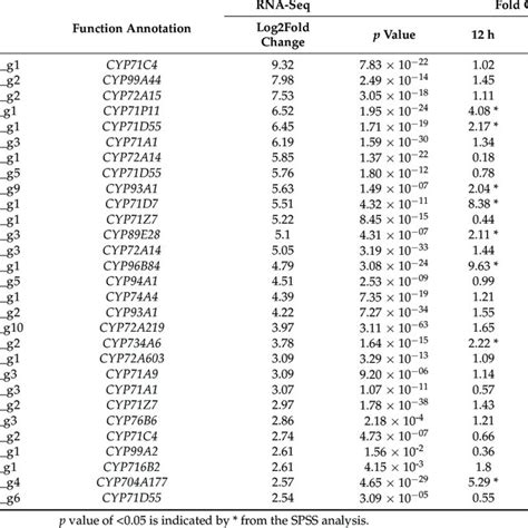 Selection And Validation Of P450 Genes In Resistant Beckmannia