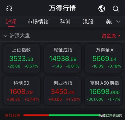 A股走勢分化創指半日漲1 2 煤炭開採板塊跌幅居前 每日頭條